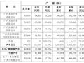 广汽集团 9 月汽车销量 17.3 万辆，同比下降 5.17%