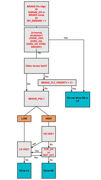 图2 主动短路状态下防止击穿的智能逻辑