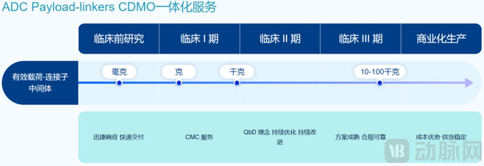 　　皓元医药的Payload-Linker一体化服务业务（资料来源：公司官网）