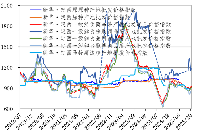 数据来源：新华指数研究院
