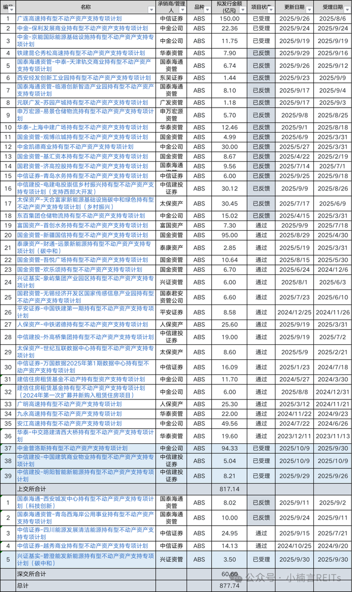 △根据公开信息整理，浅蓝底色为9月29日-10月9日上新的4单持有型不动产ABS