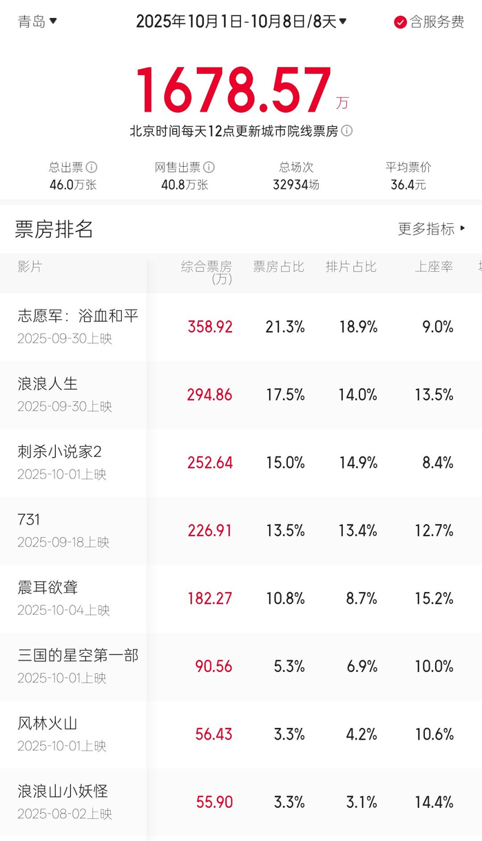 数据来源：猫眼专业版（票房数据截至2025年10月9日11时，下同）