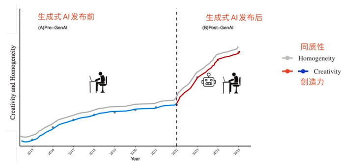 生成式AI发布前后学术界论文同质性和创造力结果示意图