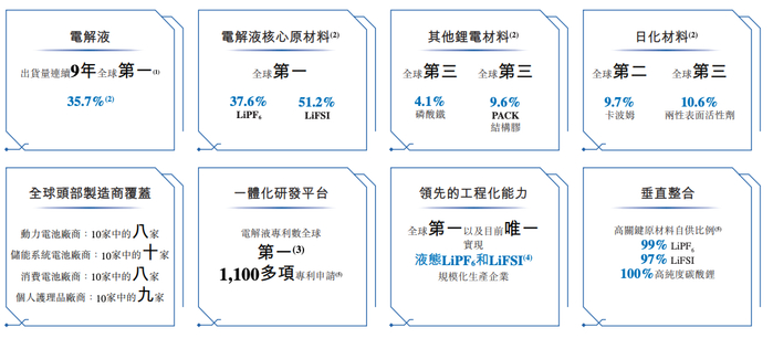 天赐材料港股申请书所示核心业绩