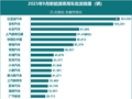 乘联分会：预估 9 月新能源乘用车厂商批发销量 150 万辆同比增长 22%，比亚迪、吉利、长安前三