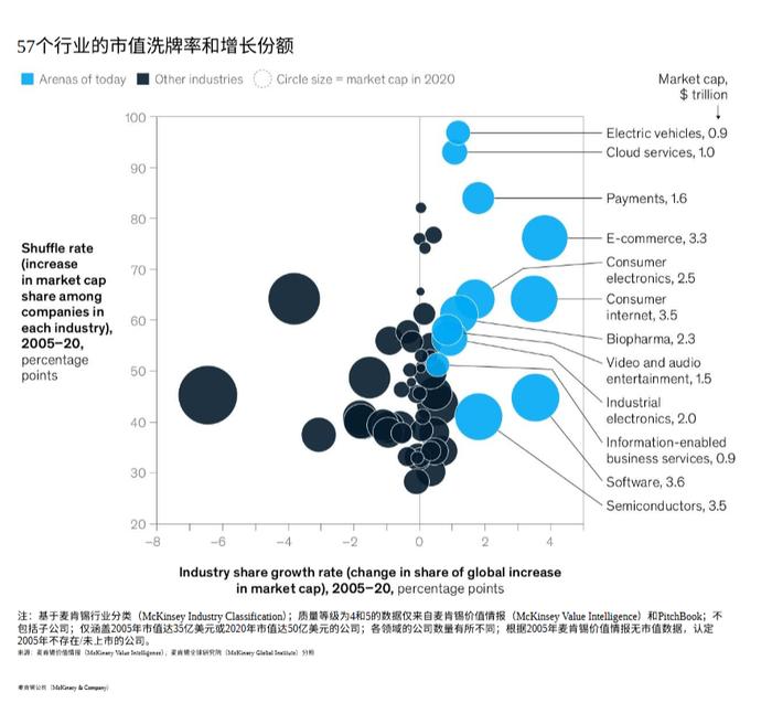 （数据来自：麦肯锡报告）