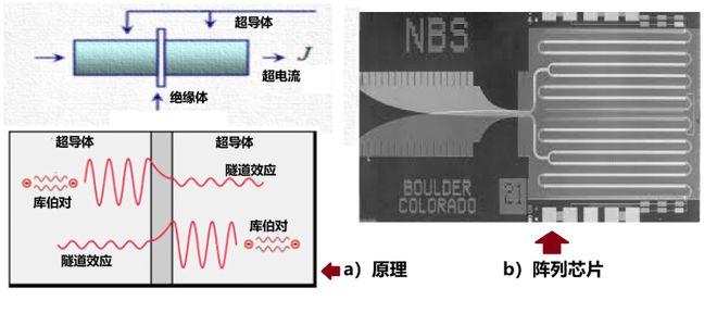 图2：约瑟夫森效应