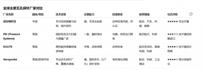 全球主要五孔探针厂家对比