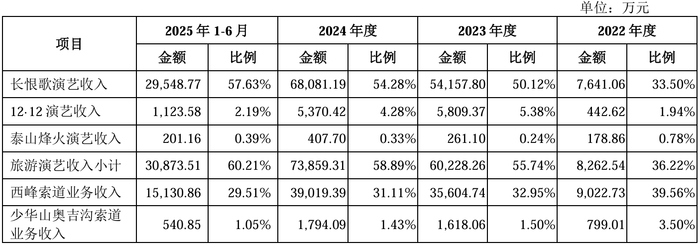 图源：陕西旅游招股书