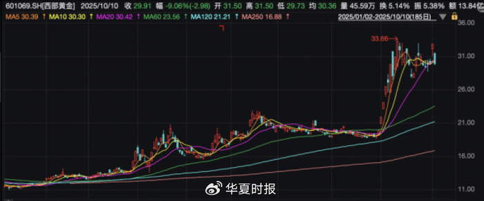 西部黄金今年以来股价走势