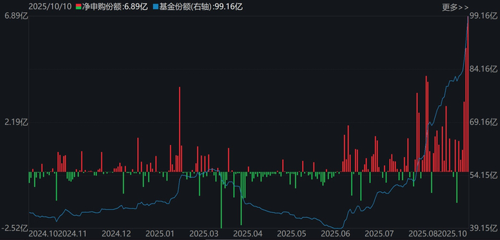 有色金属ETF（512400）基金份额变化