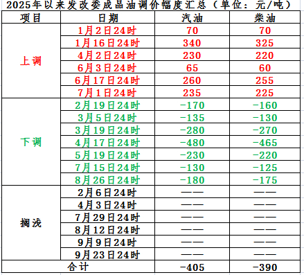 数据来源：国家发改委网站 