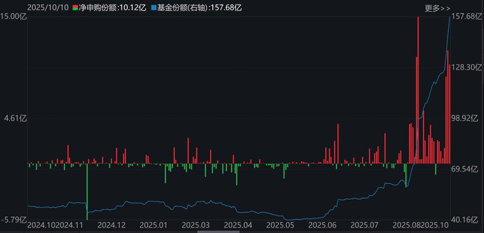 电池ETF（159755）基金份额变化