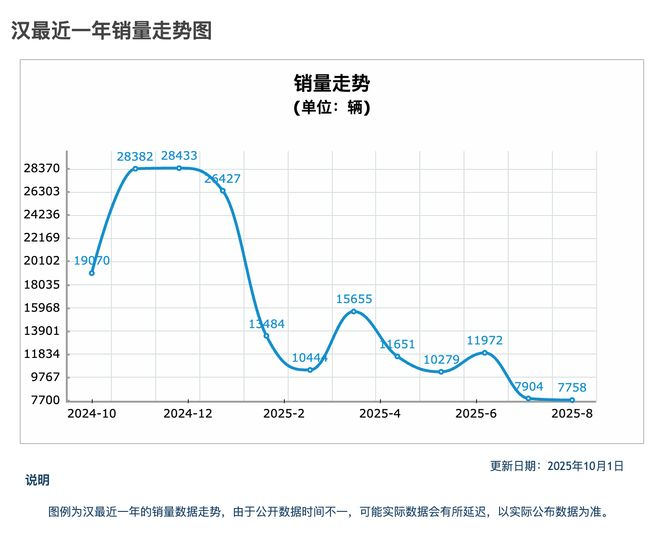 ▲ 数据来源：车主之家