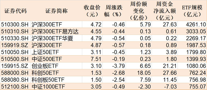本周主要指数相关ETF表现