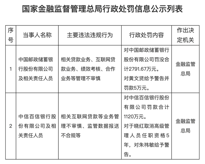 来源：国家金融监督管理总局行政处罚信息公示