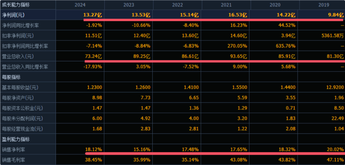 （数据来源：同花顺F10）