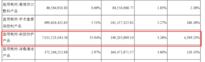 图 / 稳健医疗2020年年度报告（左侧为2020年收入及占总收入比例，右侧为2019年数据）