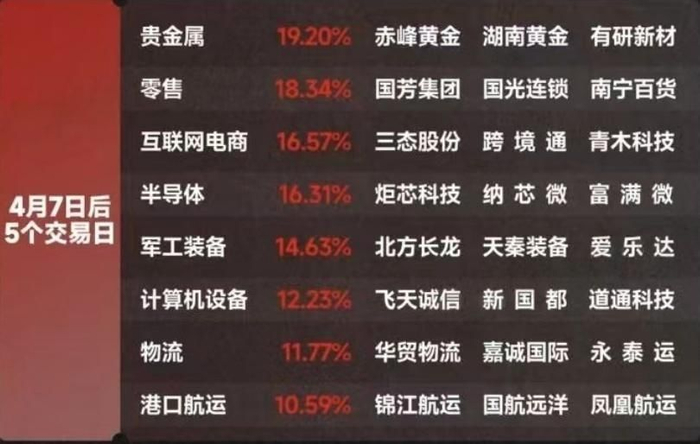 4月7日后5个交易日A股领涨板块（图片来源：同花顺）