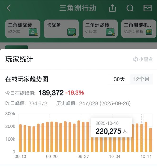 《三角洲行动》10月10日在线玩家峰值。（图源：小黑盒截图）