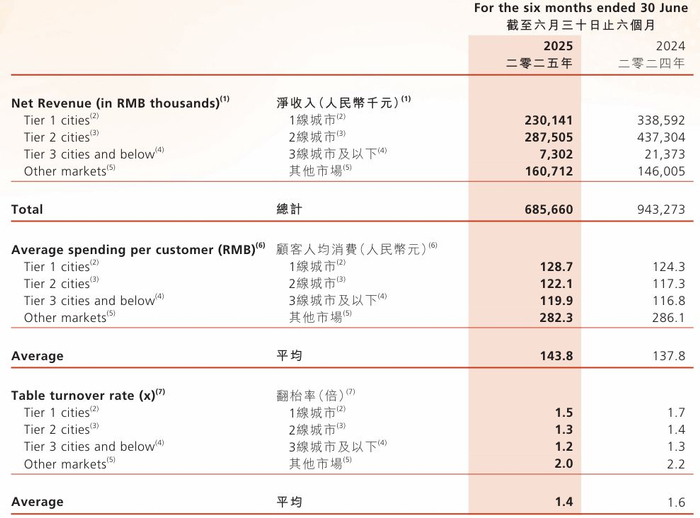 图片来源:呷哺集团公告