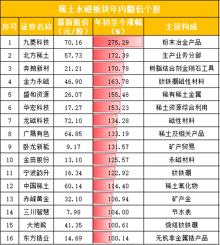 数据来源：Choice；统计区间：2025.1.1-2025.10.13