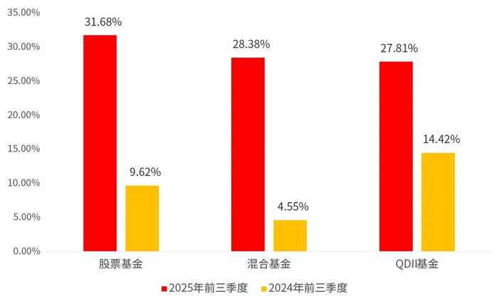 数据来源：银河证券；2025年数据截至20250930，2024年数据截至20240930