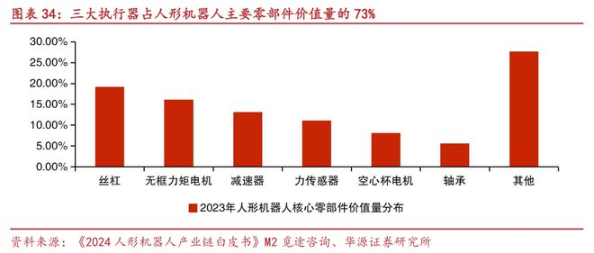 资料来源:《2024人形机器人产业链白皮书》M2觅途咨询、华源证券研究所。