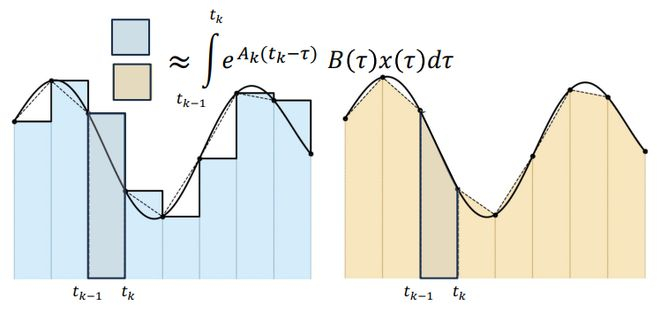 左图为欧拉法（保持端点），右图为梯形法则（端点取平均）
