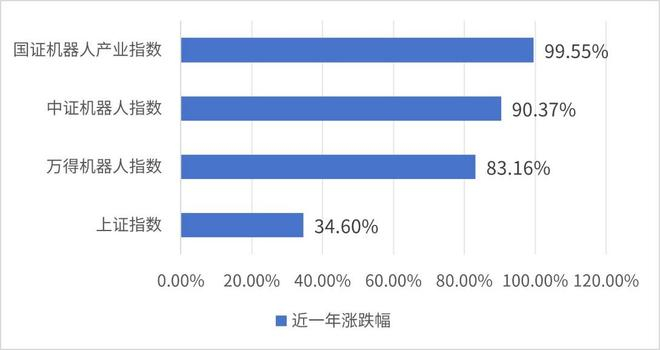 数据来源：wind，时间区间：2024年9月25日至2025年9月24日，指数过往表现不预示未来。