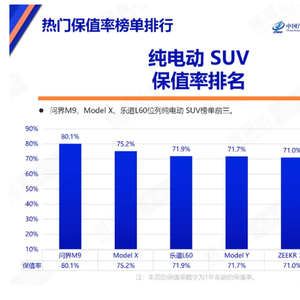 为何买小米问界的人这么多？中国最新汽车保值率报告给出答案