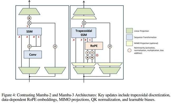 左图为Mamba-2架构图，右图为Mamba-3架构图