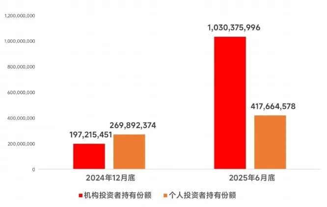 数据来源：2024年12月底数据来自该基金2024年年报；2025年6月底数据来自该基金2025年中报。