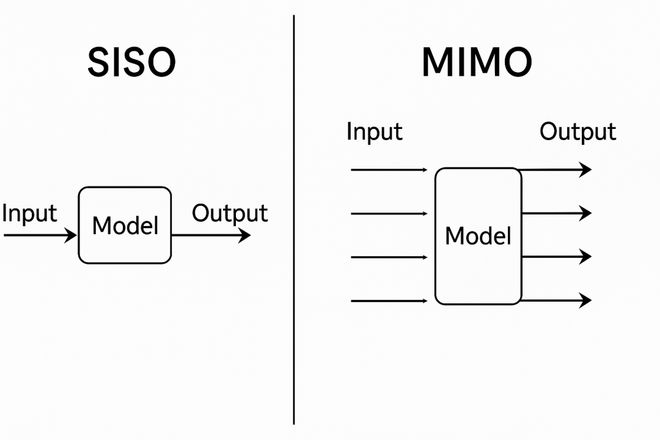 SISO与MIMO对比示意图