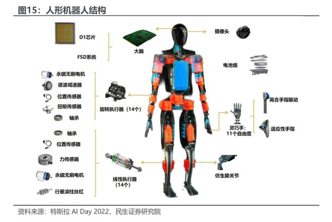 来源：特斯拉AI DAY 2022，民生证券研究院。
