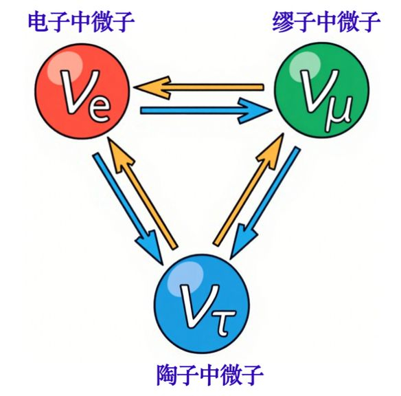 中微子振荡示意图，三种中微子会相互转化