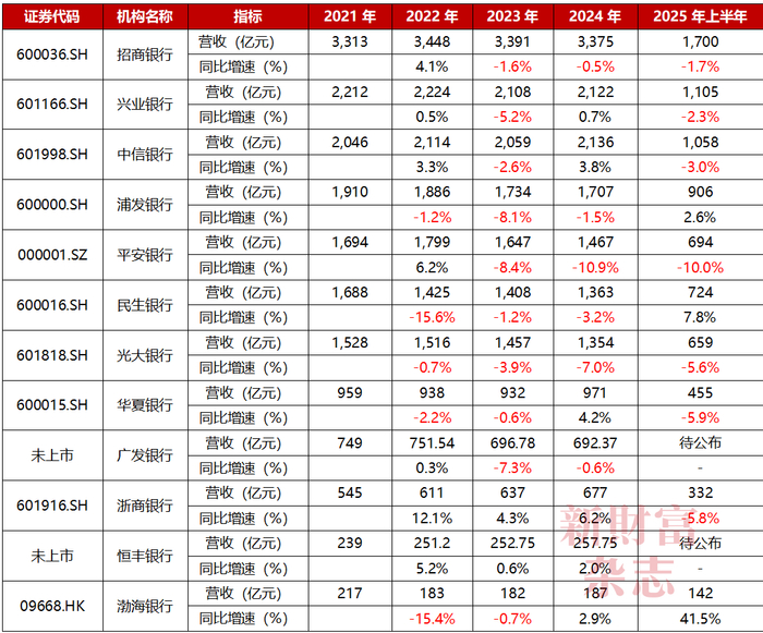 数据来源：Wind，《新财富》杂志整理
