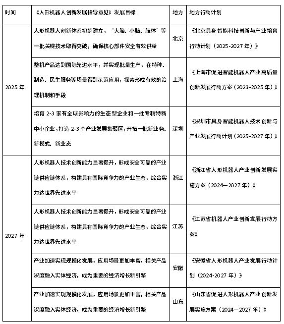 资料来源：工业和信息化部，各省政府官网，东海证券研究所整理。
