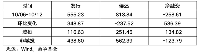 图：本周信用债发行情况（亿元）