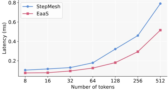 2 对 2 往返通信平均延迟