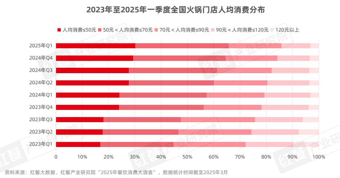 图片来源:红餐产业研究院