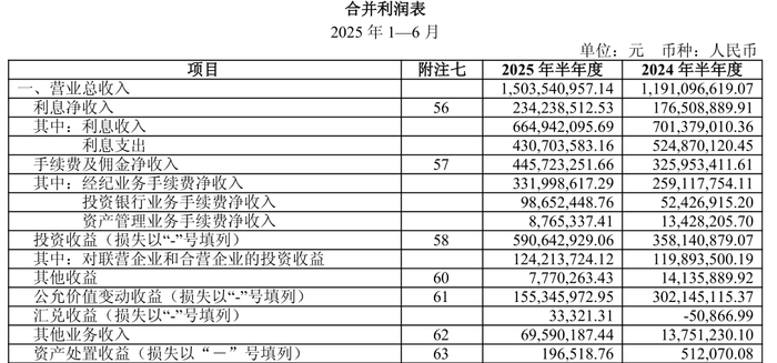 图 / 西南证券2025年半年报