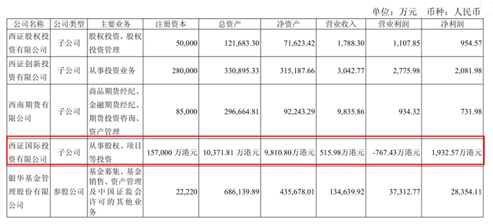 图 / 西南证券2025年半年报