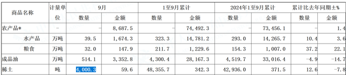 2025年9月全國(guó)出口重點(diǎn)商品量值表，部分截圖