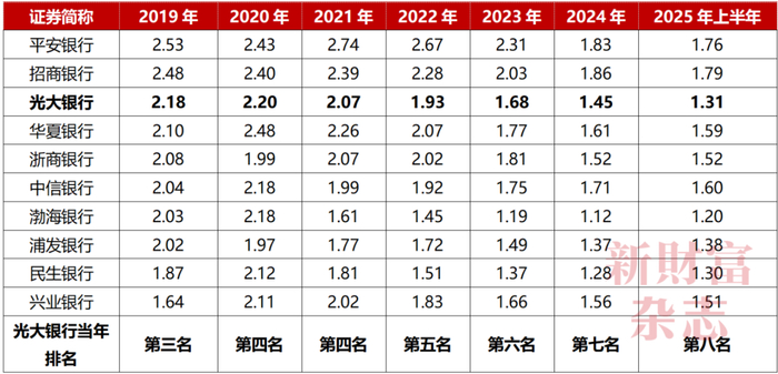 数据来源：Wind，《新财富》杂志整理