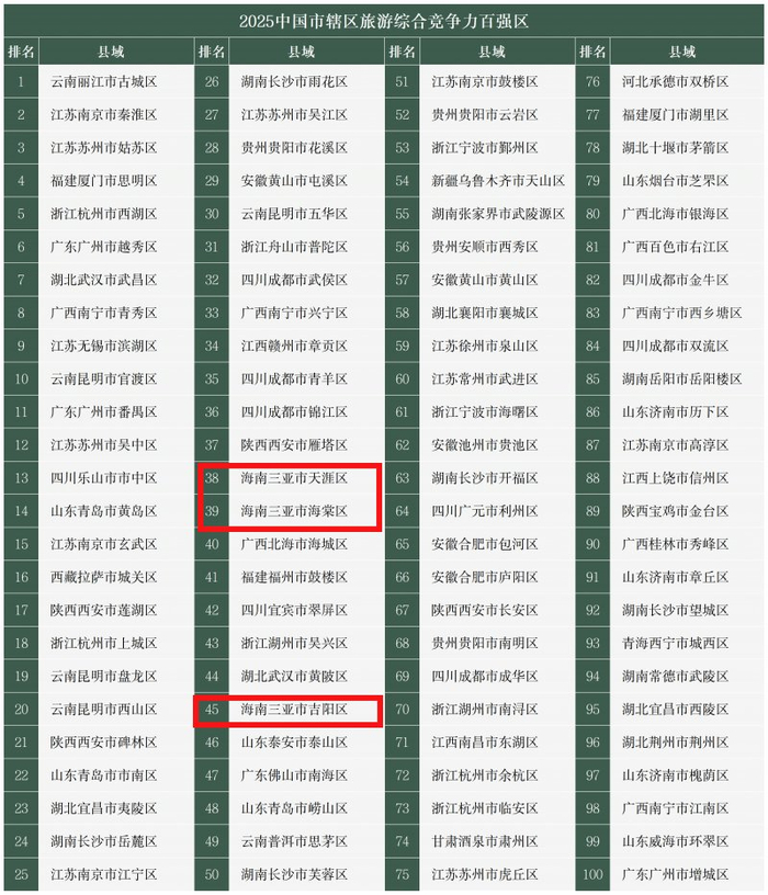 2025中国市辖区旅游综合竞争力百强区名单。