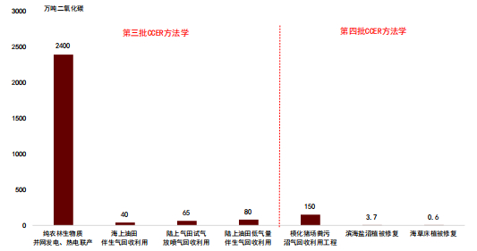 资料来源：生态环境部，中金公司研究部