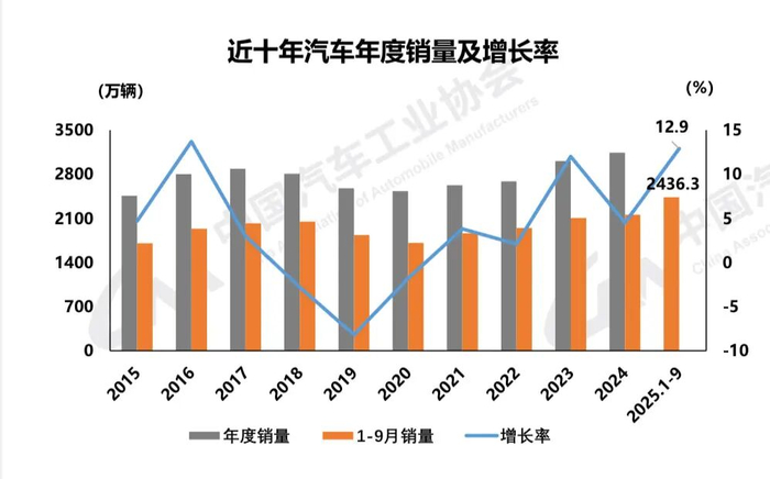 近十年中国汽车年度销量及增长率