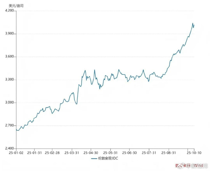 今年以来现货黄金走势图片 来自Wind