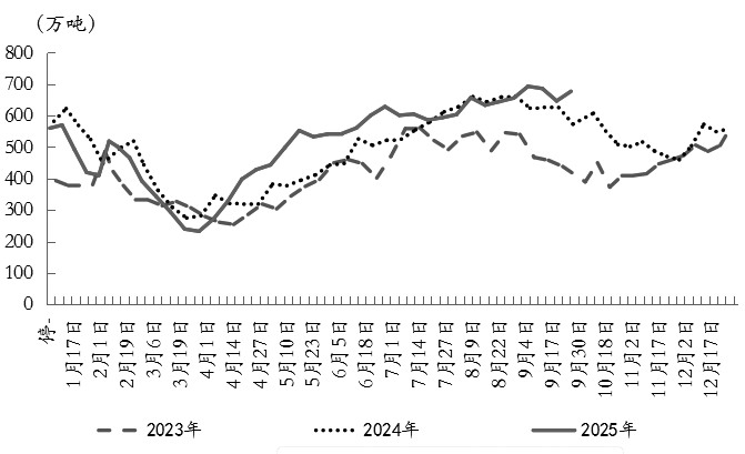 图为全国主要油厂大豆库存